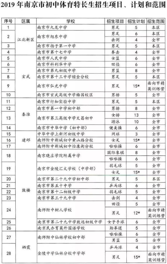 北京中考专业招生条件：体育特长生有什么标准？(组图)