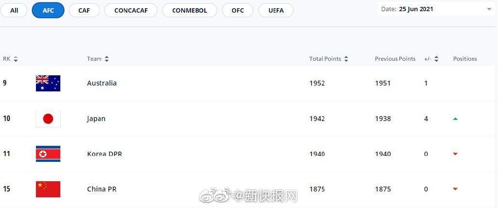 
国际足联世界排名排名下降到第75位中国球迷却吐槽