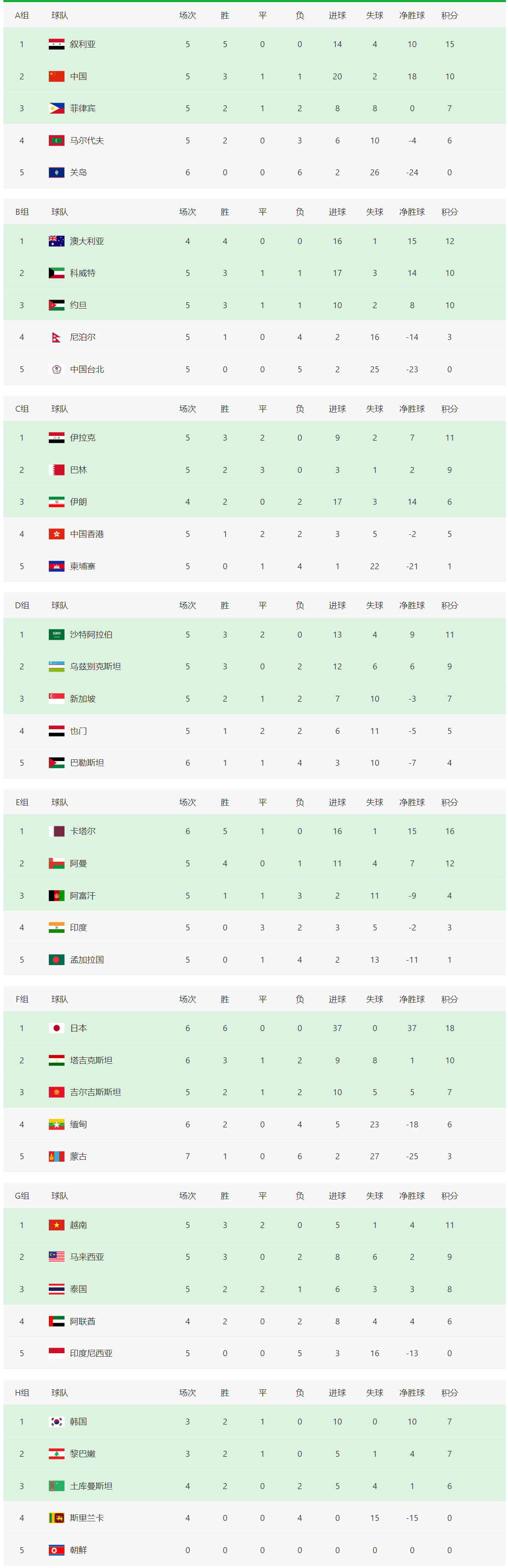 国际足联国家队排名：巴西超越比利时时隔五年重回世界前30