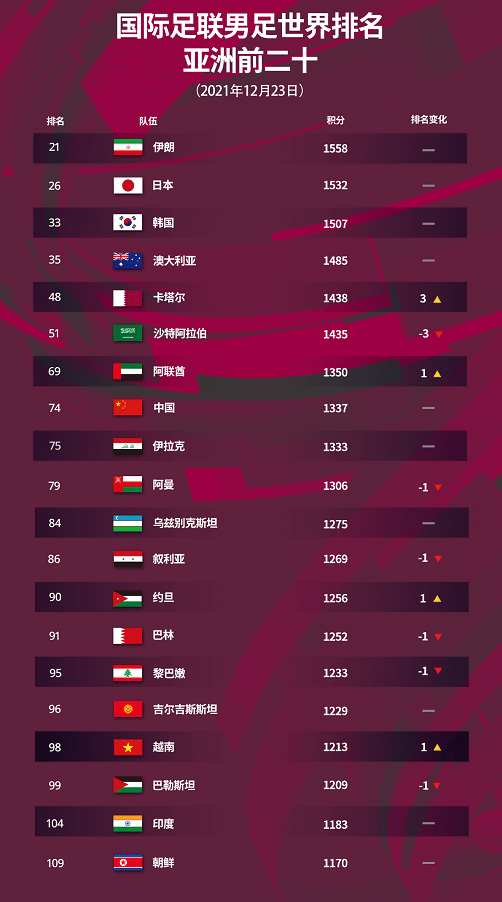
FIFA排名：中国男足上升到世界第81位亚洲8位
