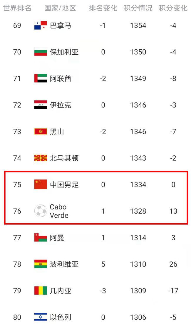 “2022年FIFA国家队世界排名最新，中国男足最新世界亚洲排名”