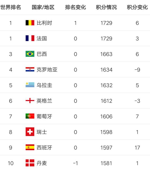 
FIFA国际足联排名：世界排名下滑2位至第77亚洲第9

