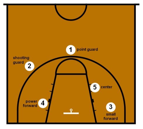 【篮球课堂】五个篮球位置介绍：号位大前锋