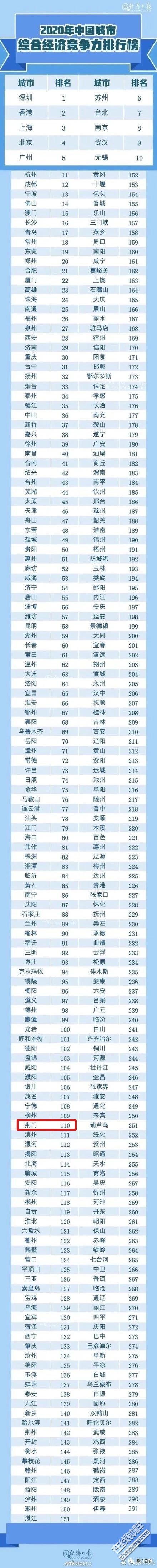 《世界城市名册2018》出炉上海位列+级别，总排名第6!