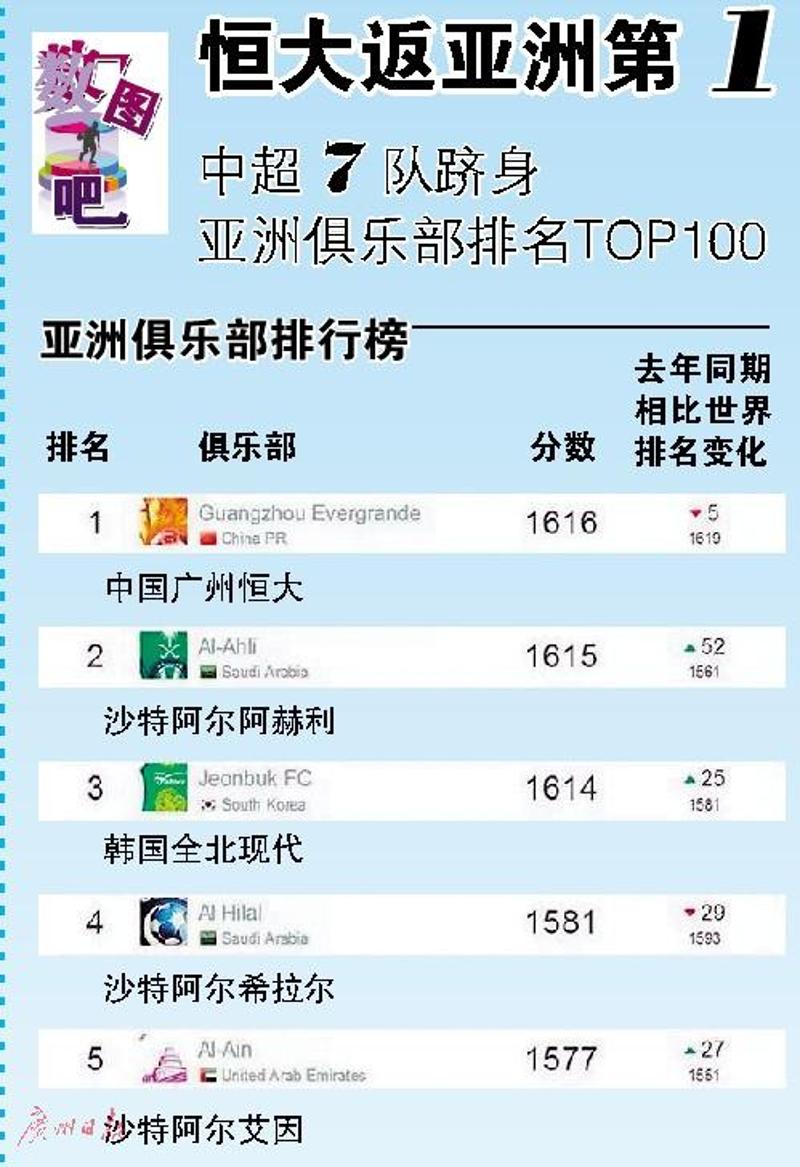 
世界排名9家中国俱乐部跻身亚洲俱乐部排名下滑至第4