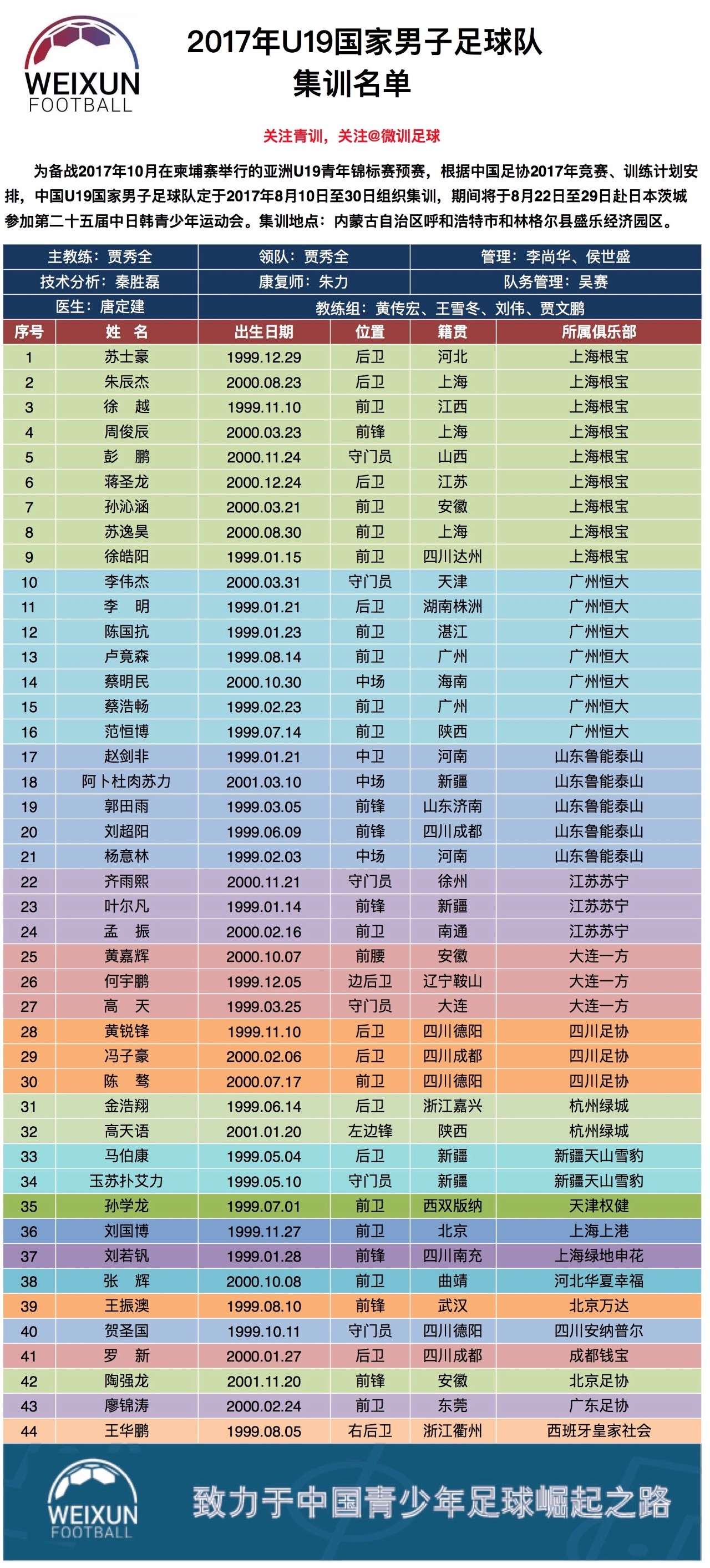 中国足协国家队最新一期集训名单:上海海港6名球员入选
