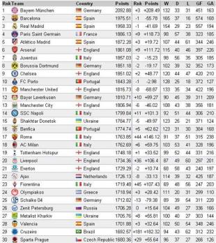数据网站footballdatabase更新最新一期世界俱乐部排名巴塞罗那依旧排名世界第一