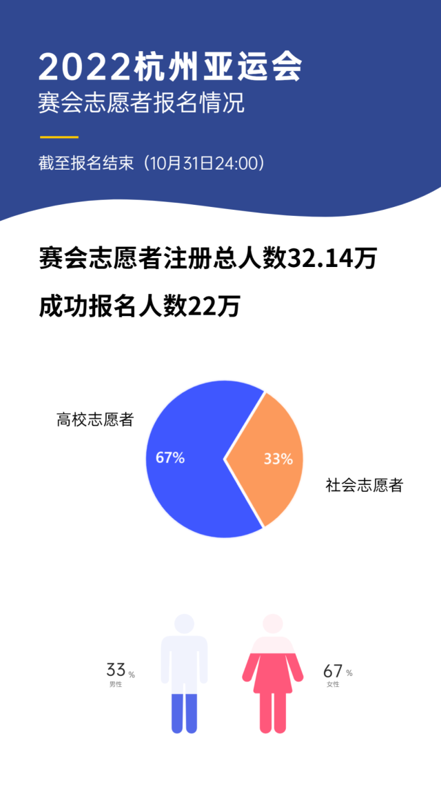 杭州亚运会第一阶段（按项目）报名工作结束已超过上届亚运会参赛数量