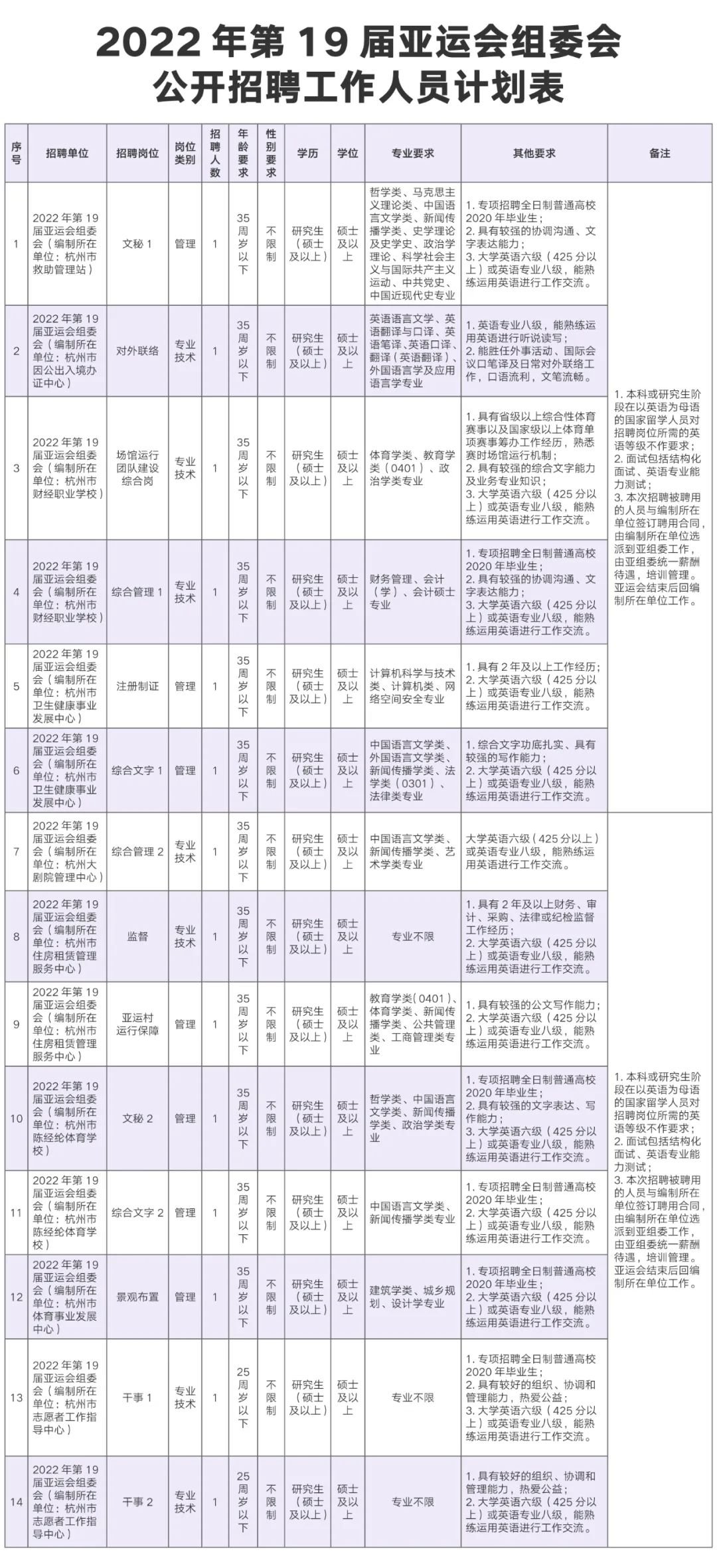 杭州亚运会第一阶段（按项目）报名工作结束已超过上届亚运会参赛数量