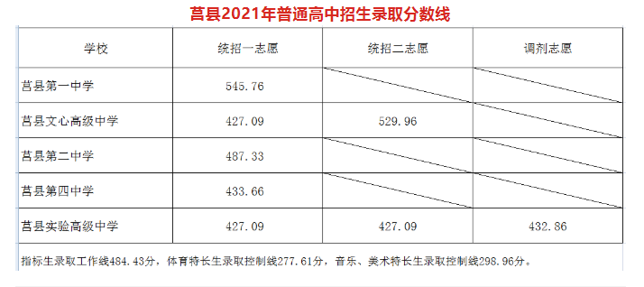 一下武汉体育学院2021年在播音主持专业的录取预估