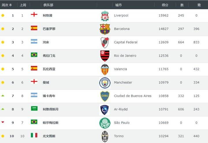 footballdatabase俱乐部排行榜:广州恒大以1590分位居世界第95位