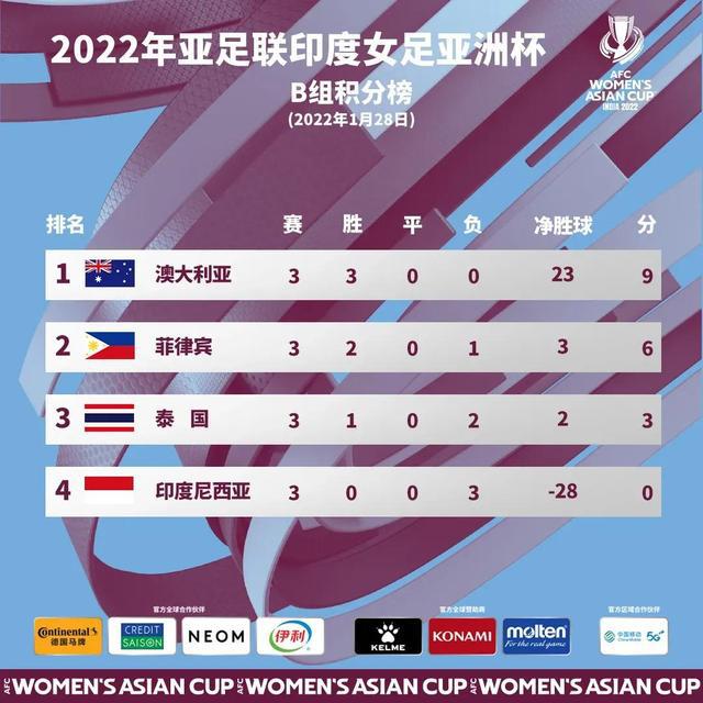 2019年国际排名：亚洲区预选赛12强球队排名设置50