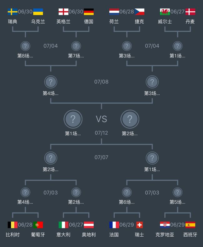 欧洲世预赛继续进行，其实挺有意思的，谁去打附加赛