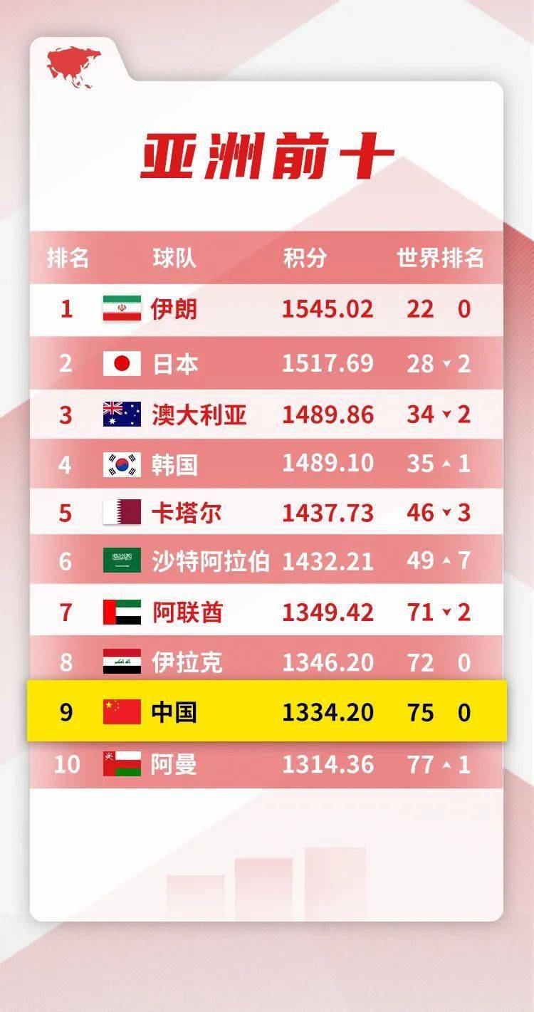 国足排名再次下跌：亚洲第10位，世界第77位