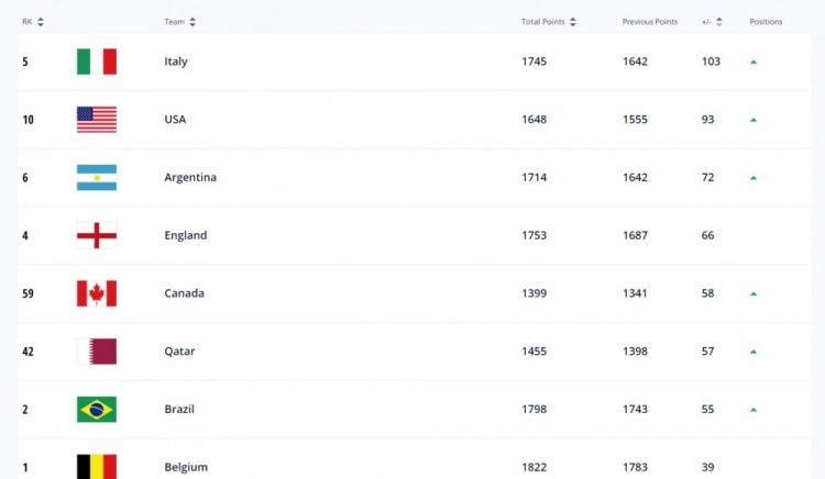 国足排名再次下跌：亚洲第10位，世界第77位