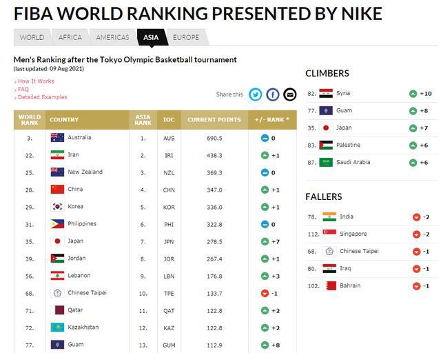FIBA男篮最新世界排名，美国男篮依然是高居霸主！！