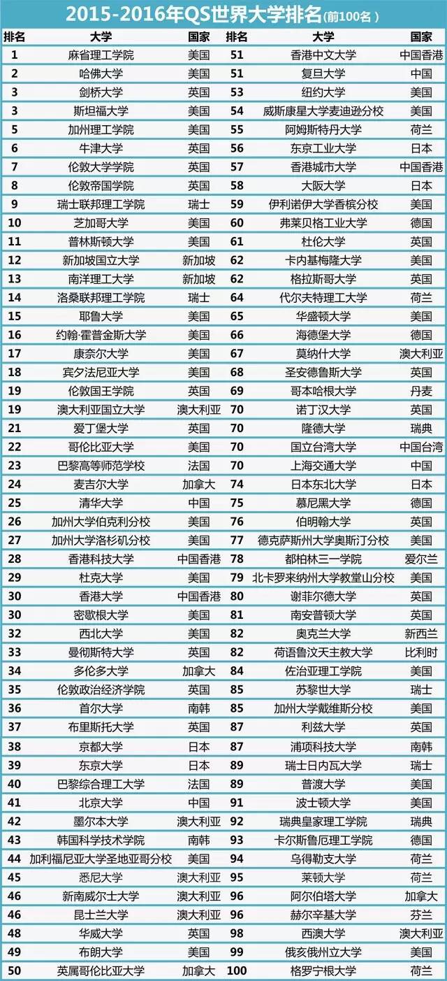 
2019年QS世界大学排名发布：中国排名最高的是清华大学