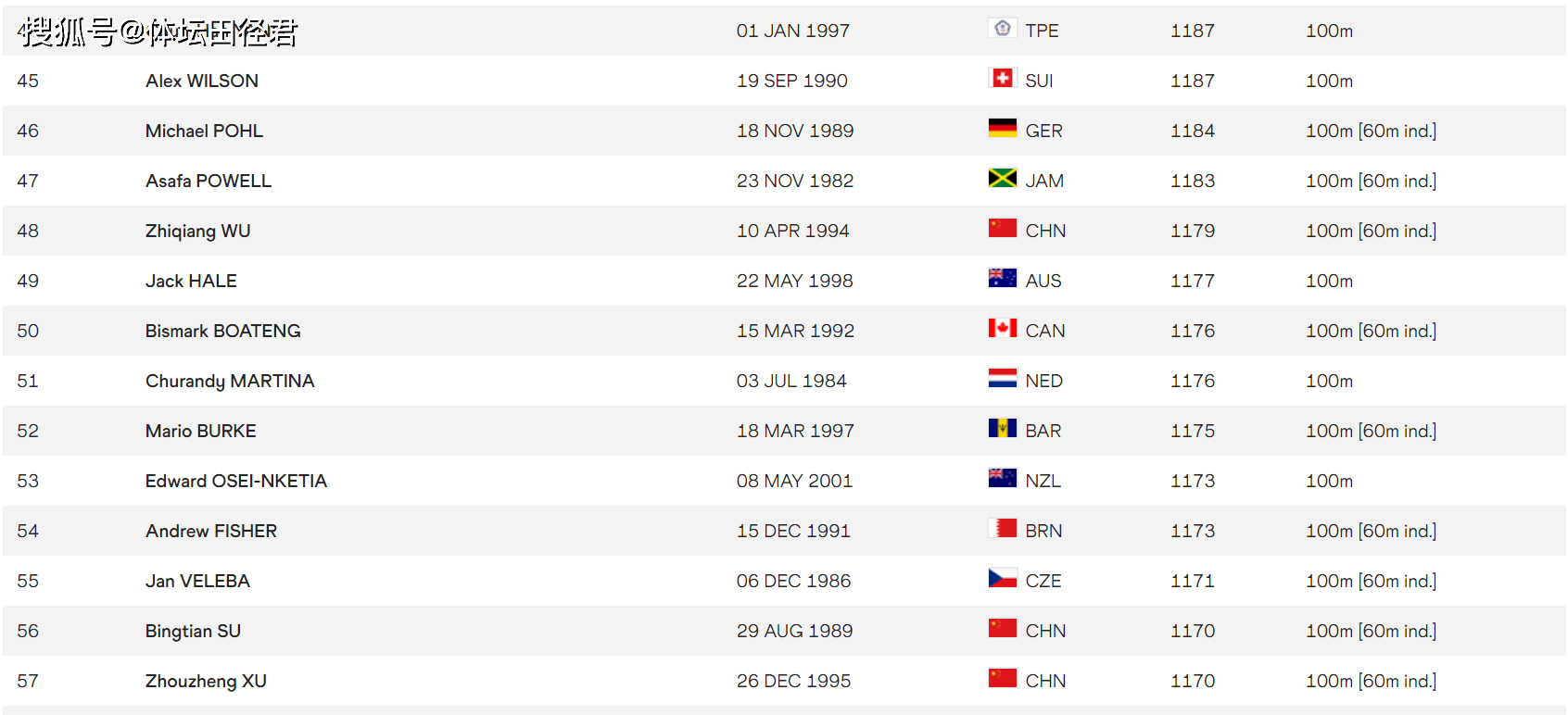 ITTF更新2022年第8周世界排名世界排名积分排名仅剩！