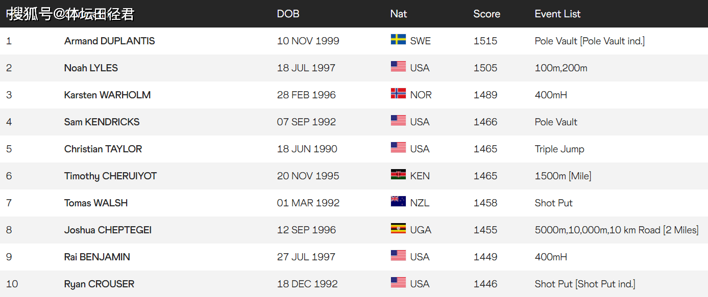 ITTF更新2022年第8周世界排名世界排名积分排名仅剩！