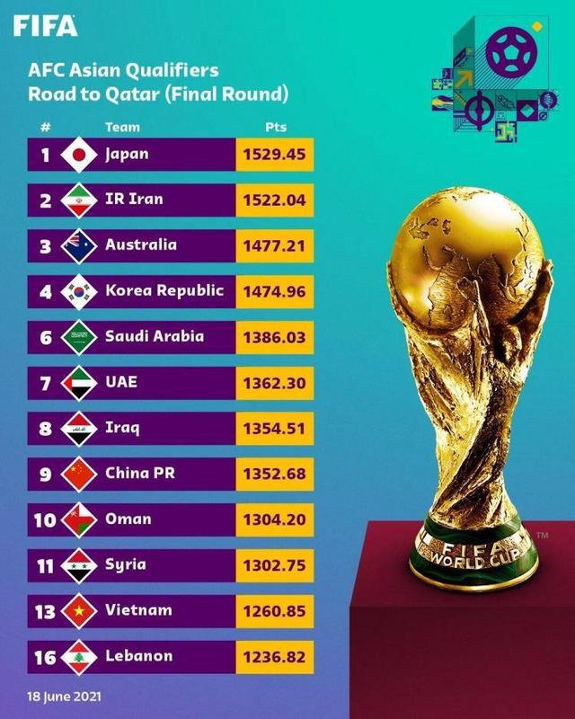 世界排名171位孟加拉国击败卡塔尔垫底出局，奇迹发生了！