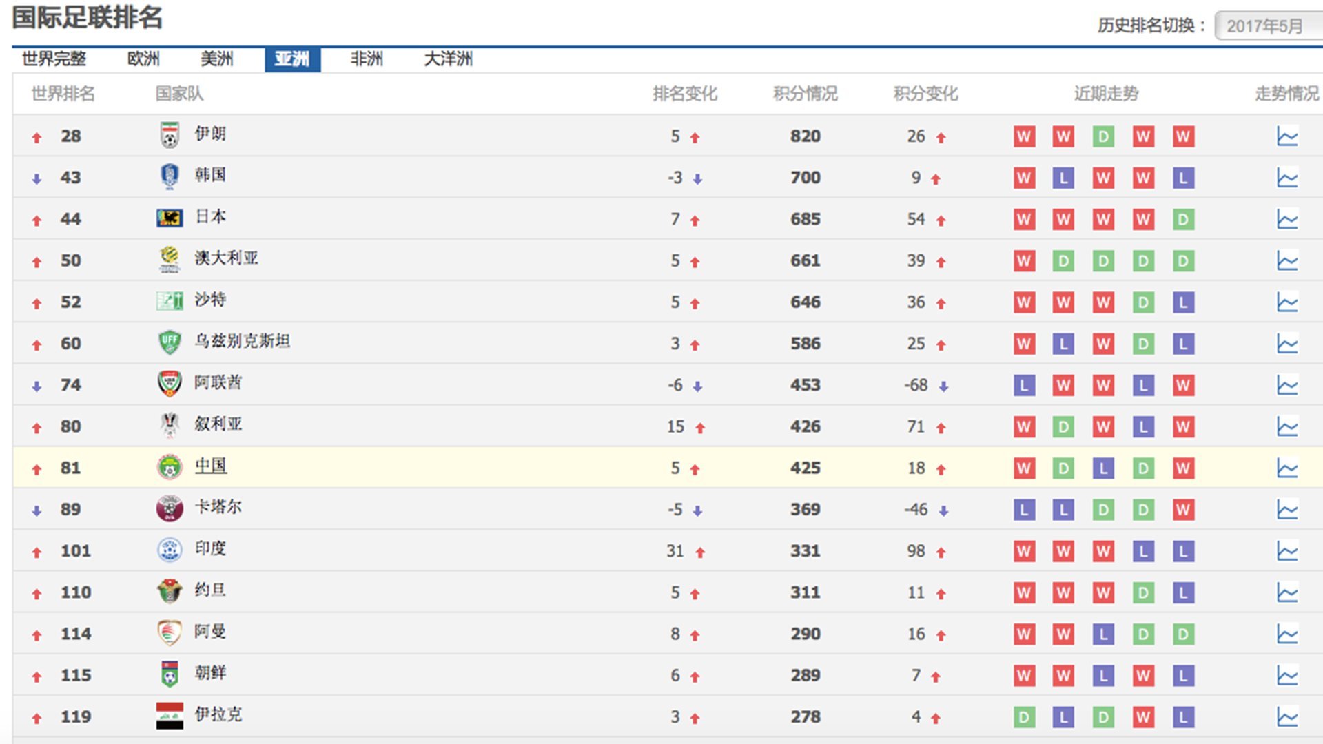 FIFA更新国家队排名：日本超越伊朗成亚洲第28名
