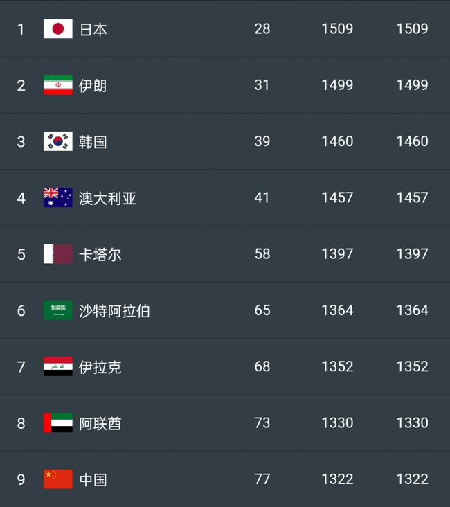 
9月国家队排名:亚洲强队日本队49人领跑世预赛