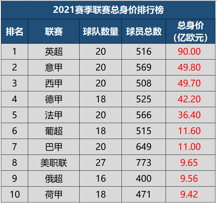 
世预赛亚洲区前锋身价排名：中国男足有两名人入选