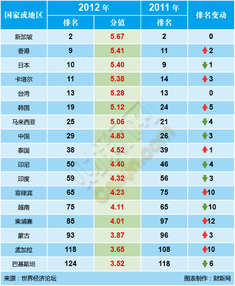 国际足联8月最新排名：中国列第48伊朗第51