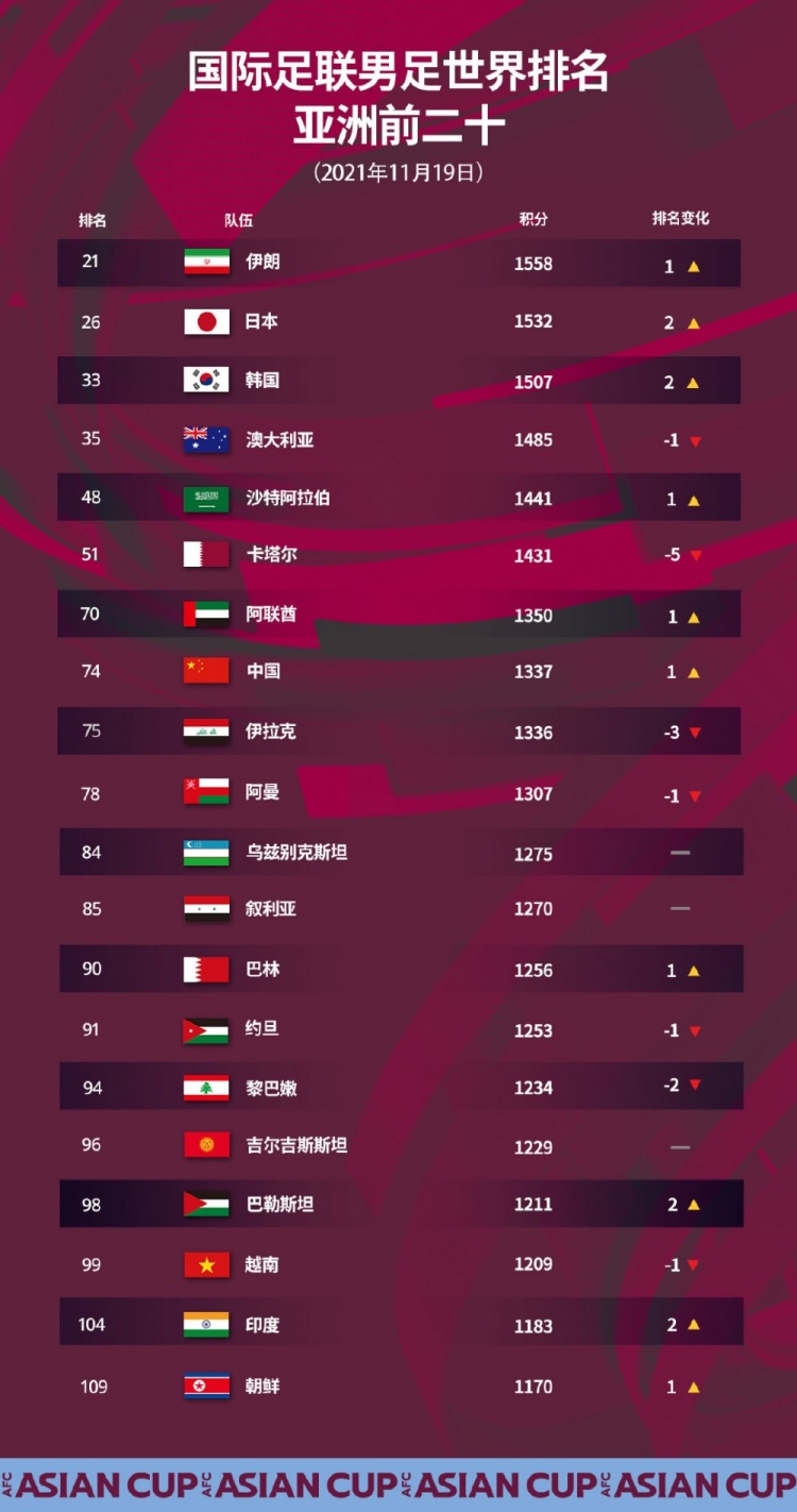 FIFA最新排名国足居109位创13位列世界第109