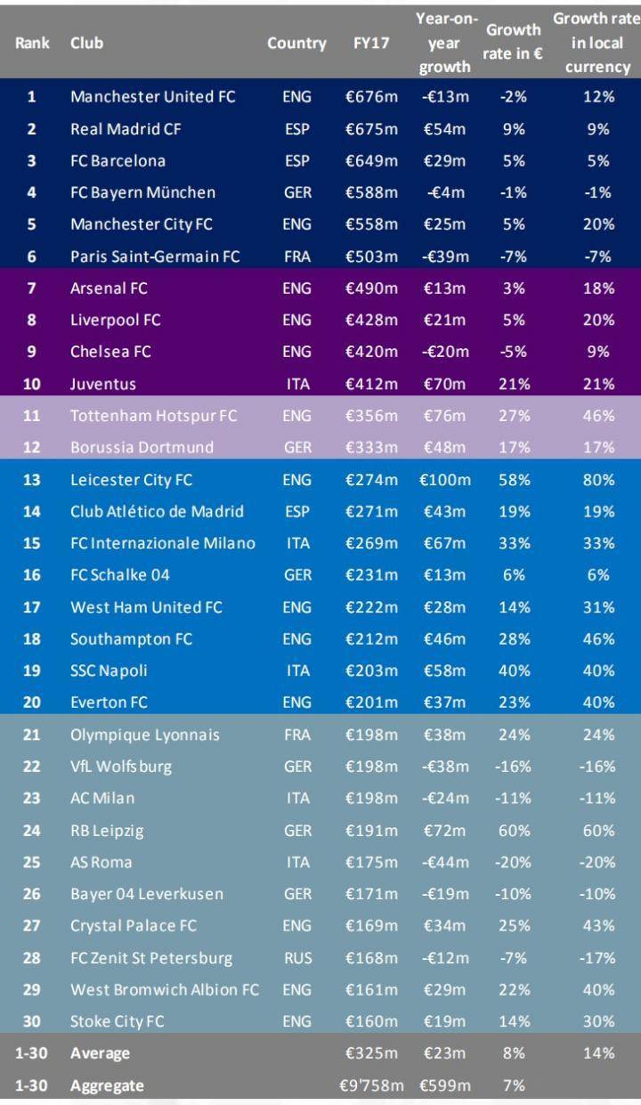 欧洲五大联赛俱乐部盈利能力分析及投资预测(图)