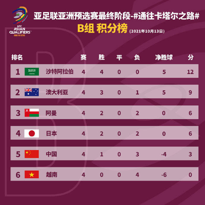 中国男足世预赛12强赛第9轮对阵沙特1-1战平