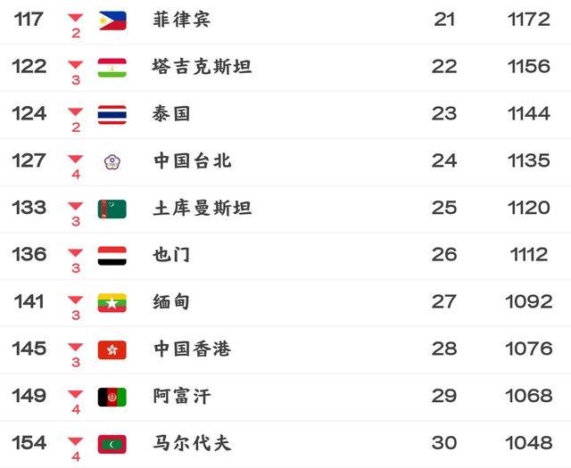 FIFA国家队排名：2022年首期亚洲第74下滑1位