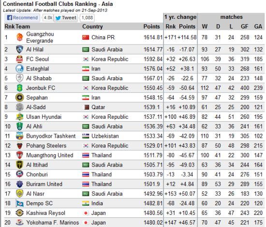 footballdatabase排名:广州恒大淘宝继续位列世界第98位亚洲第3
