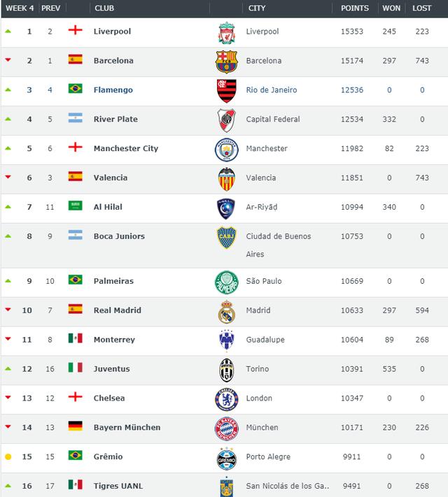 世界足球俱乐部最新排名：巴塞罗那依旧霸榜，广州恒大中国第一