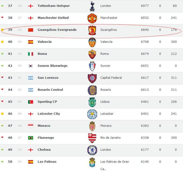 世界足球俱乐部最新排名：巴塞罗那依旧霸榜，广州恒大中国第一