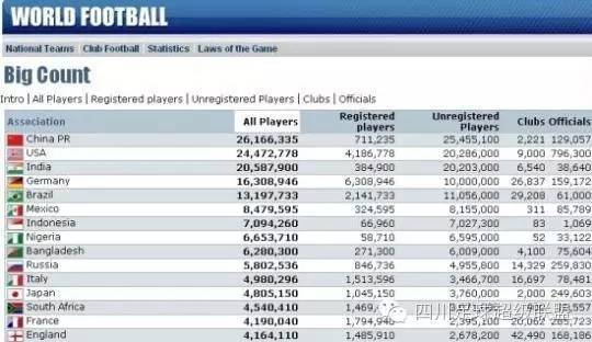 FIFA：中国足球人口2600万国足客负90倍到底哪个真有关
