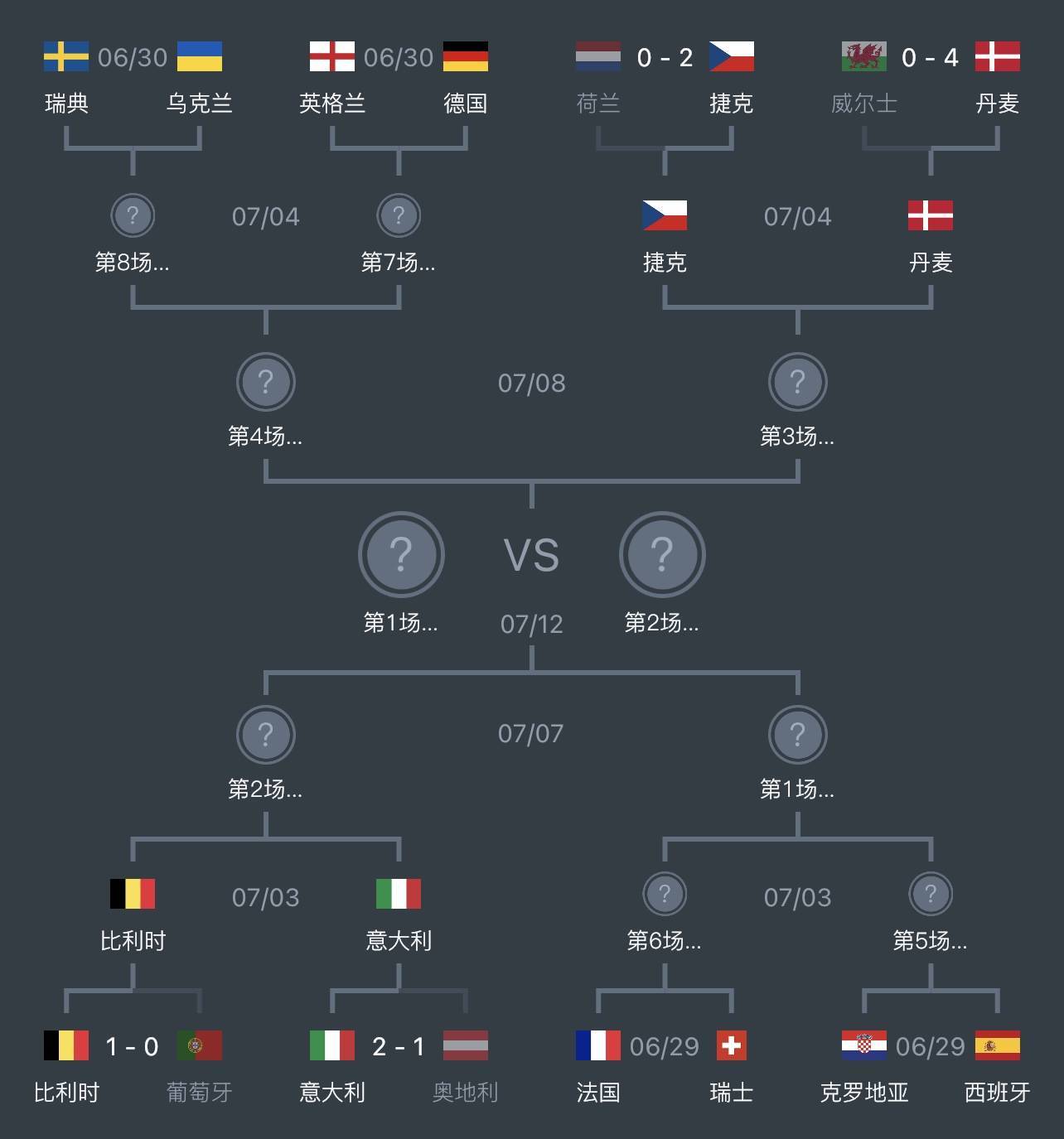 【前瞻】2021欧洲杯冠军意大利：决赛对阵表及预测