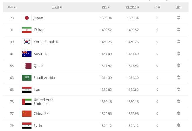 国家队排名世界第一国足或重新排名亚洲第五位(图)