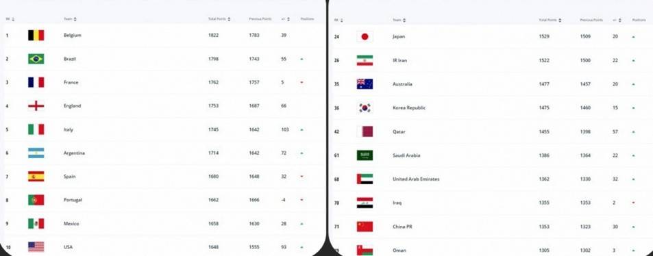 世界足球排名前五十名国家网友分享：巴西足球和德国足球谁强