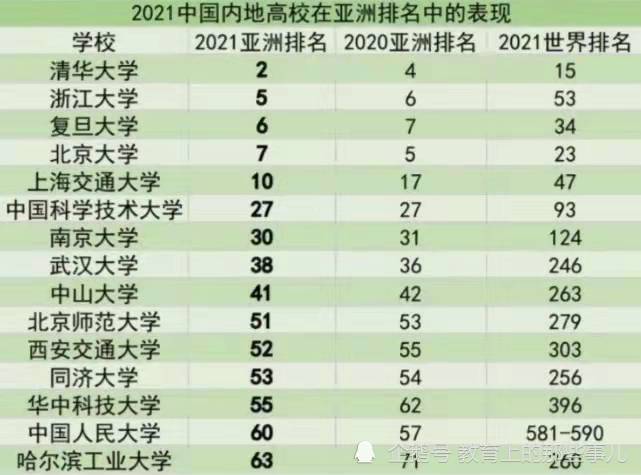 中国共有51所高校跻身世界500强湖北5高校入围
