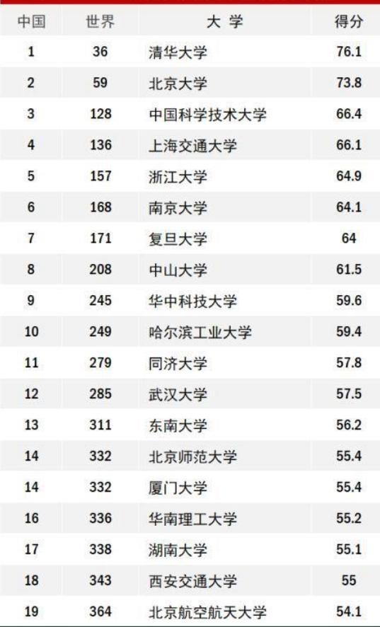 中国共有51所高校跻身世界500强湖北5高校入围