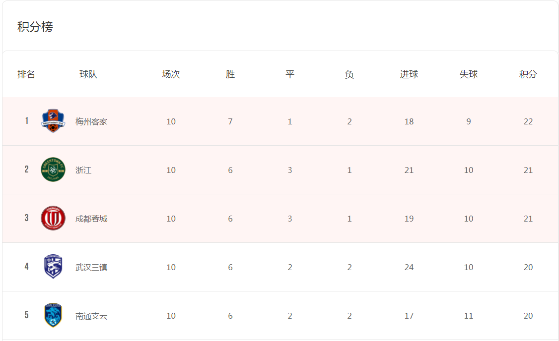 国足国家队排名世界第72亚洲榜单下滑一位