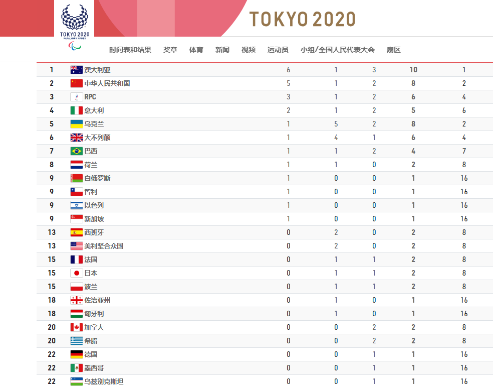 欢迎阅读!2021东京残奥会金牌榜出炉马术赛程安排(组图)