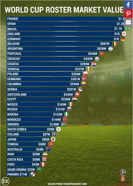五大联赛球员身价榜各世界杯参赛球队转会客队身价(组图)