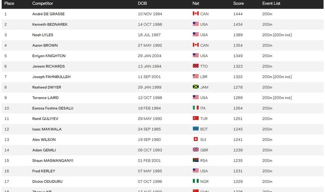 国际足联世界足球排名：加拿大女足保持在第6位(图)