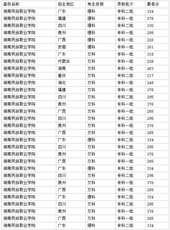 2022年湖南高职单招学校排名及测试时间汇总