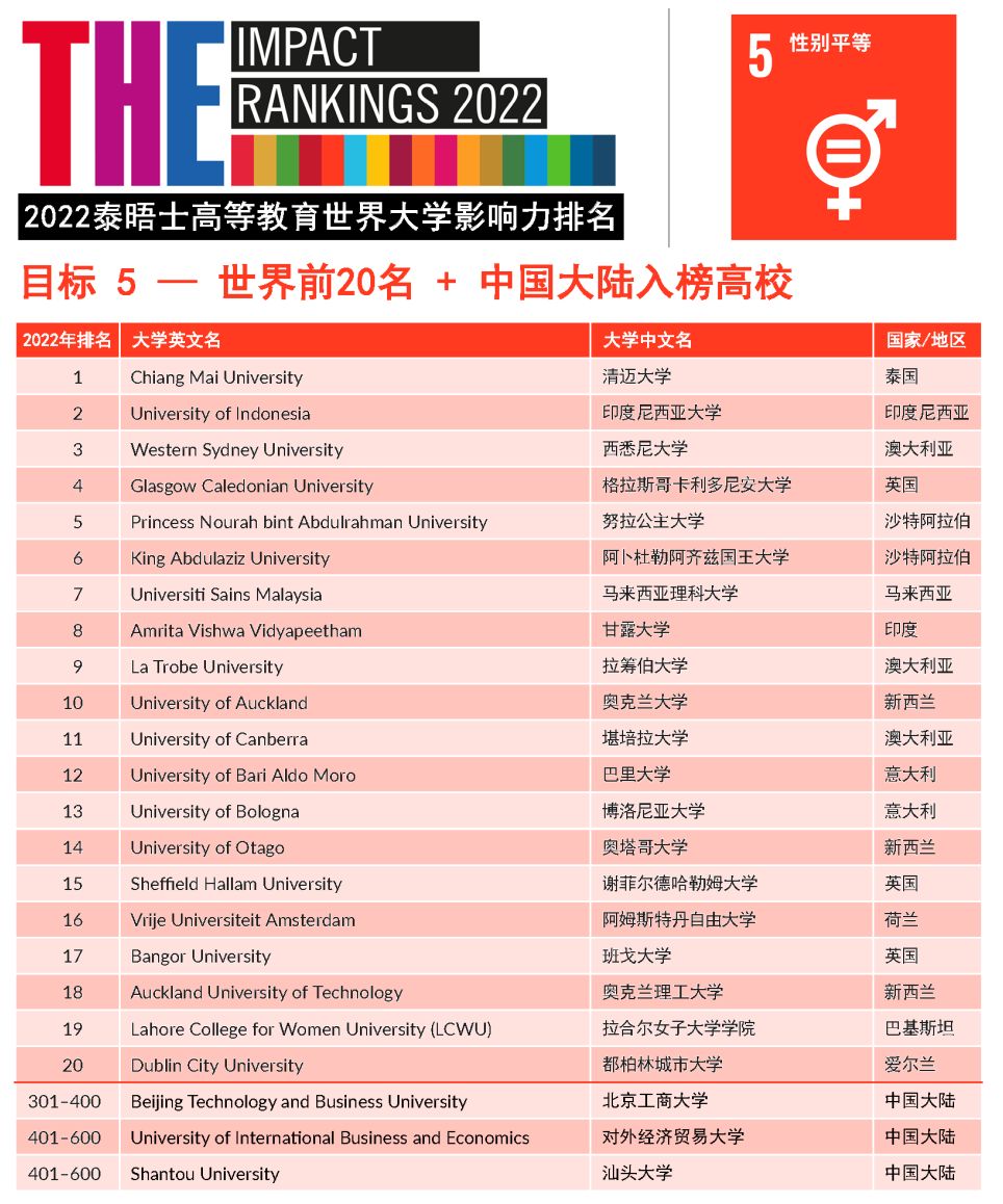 2015中国大学世界三大大学排行榜500强(UNs)(组图)