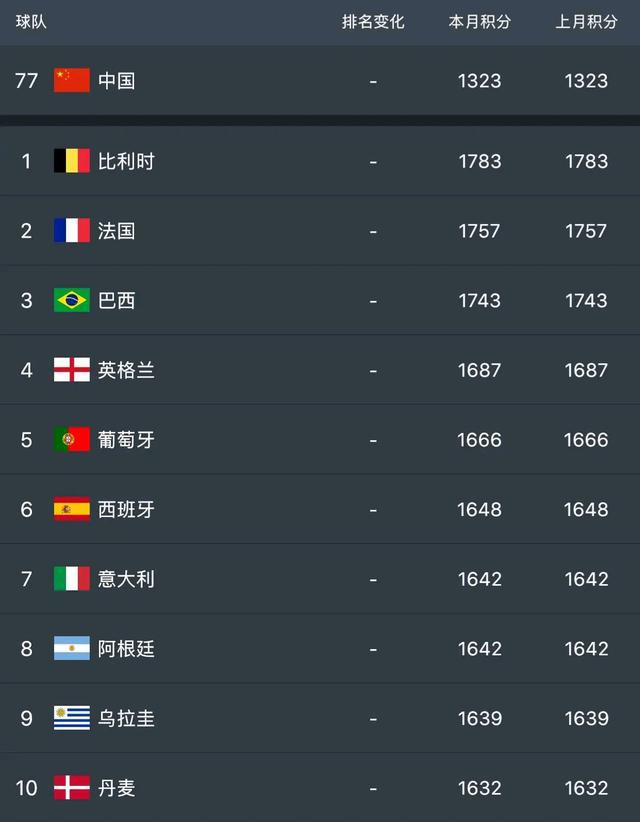 世界各国男足排名数据：我国排名75，亚洲仅2国