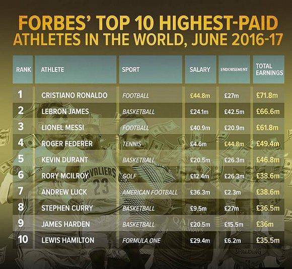 福布斯公布过去一年全球收入前十，詹皇杜兰特上榜！
