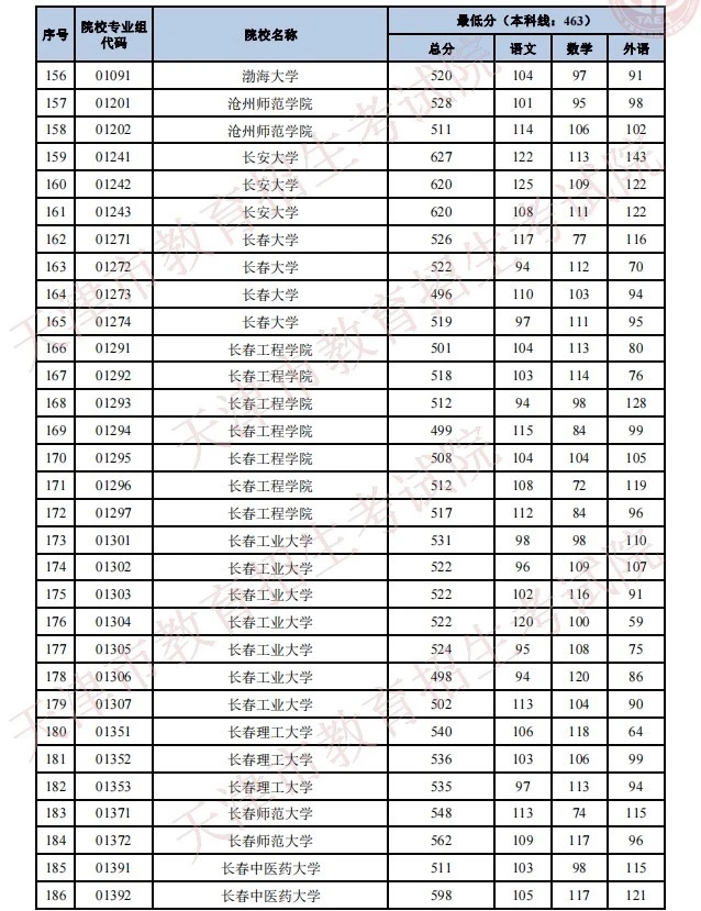 2016年北京教育考试院录取分数线预计2017年4月公布
